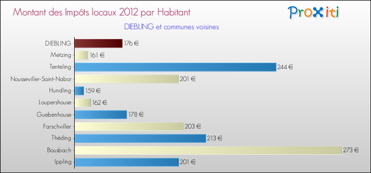 Montant des impôts locaux par Habitant pour DIEBLING et les communes proches Comparaison des impôts locaux par habitant pour DIEBLING et les communes voisines