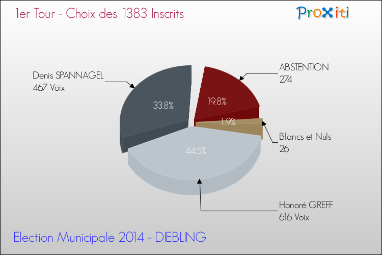 Résultats par rapport aux inscrits au 1er Tour des Elections Municipales 2014 de la commune de DIEBLING Elections Municipales 2014 - Résultats par rapport aux inscrits au 1er Tour pour la commune de DIEBLING
