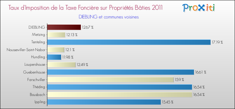 Taux d'imposition de la taxe foncière sur le bati 2011 pour DIEBLING et les communes proches Comparaison des taux d'imposition de la taxe foncière sur le bati 2011 pour DIEBLING et les communes voisines