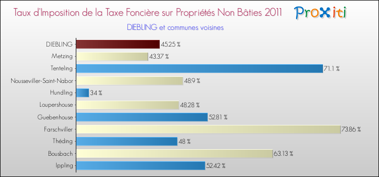 Taux d'imposition de la taxe foncière sur les immeubles et terrains non batis 2011 pour DIEBLING et les communes proches Comparaison des taux d'imposition de la taxe foncière sur les immeubles et terrains non batis 2011 pour DIEBLING et les communes voisines