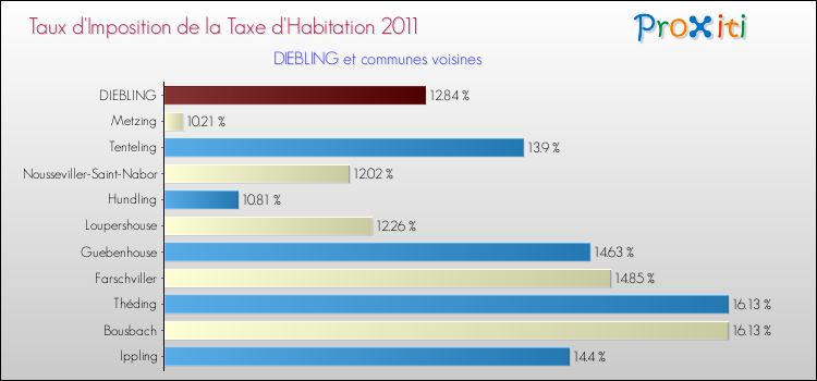 Taux d'imposition de la taxe d'habitation 2011 pour DIEBLING et les communes proches Comparaison des taux d'imposition de la taxe d'habitation 2011 pour DIEBLING et les communes voisines