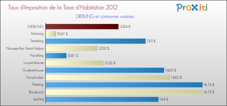 Taux d'imposition de la taxe d'habitation 2012 pour DIEBLING et les communes proches Comparaison des taux d'imposition de la taxe d'habitation 2012 pour DIEBLING et les communes voisines