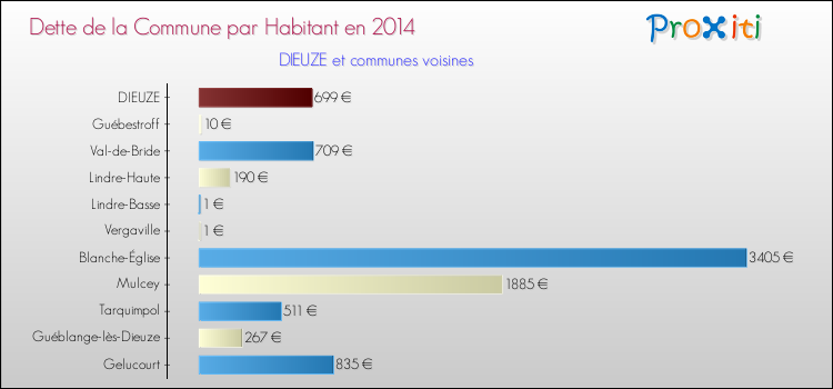 Dette par habitant de la commune en 2014 pour DIEUZE et les communes proches Comparaison de la dette par habitant de la commune en 2014 pour DIEUZE et les communes voisines
