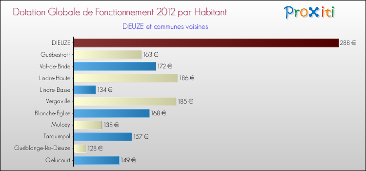 Montant des dotations globales de fonctionnement DGF par Habitant pour DIEUZE et les communes proches Comparaison des des dotations globales de fonctionnement DGF par habitant pour DIEUZE et les communes voisines