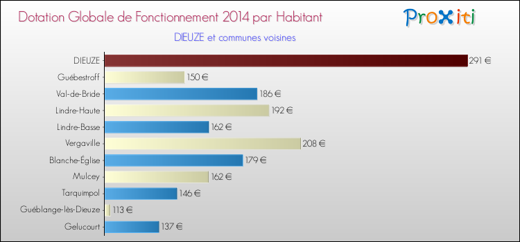Montant des dotations globales de fonctionnement DGF par Habitant pour DIEUZE et les communes proches en 2014. Comparaison des des dotations globales de fonctionnement DGF par habitant pour DIEUZE et les communes voisines en 2014.