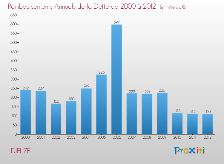 Evolution de l'annuité de la dette pour la commune de DIEUZE de 2000 à 2012 Annuités de la dette pour DIEUZE de 2000 à 2012