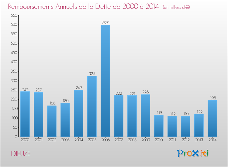 Evolution de l'annuité de la dette pour la commune de DIEUZE de 2000 à 2014 Annuités de la dette pour DIEUZE de 2000 à 2014