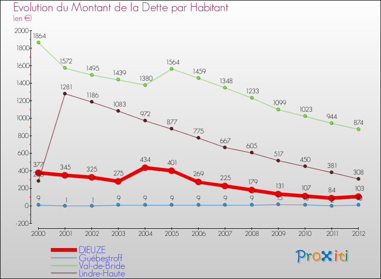 Evolution de la dette par habitant pour la commune de DIEUZE et les communes proches de 2000 à 2012 Comparaison de la dette par habitant pour DIEUZE et les communes voisines de 2000 à 2012