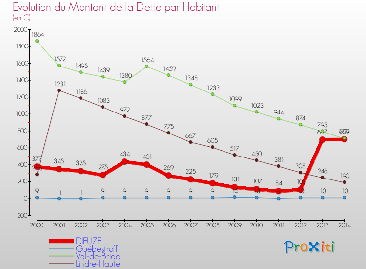 Evolution de la dette par habitant pour la commune de DIEUZE et les communes proches de 2000 à 2014 Comparaison de la dette par habitant pour DIEUZE et les communes voisines de 2000 à 2014