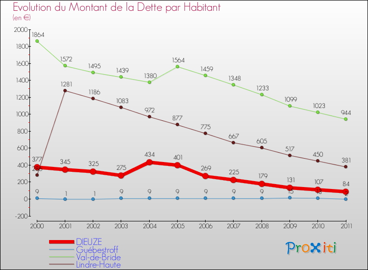 Evolution de la dette par habitant pour la commune de DIEUZE et les communes proches Comparaison de la dette par habitant pour DIEUZE et les communes voisines