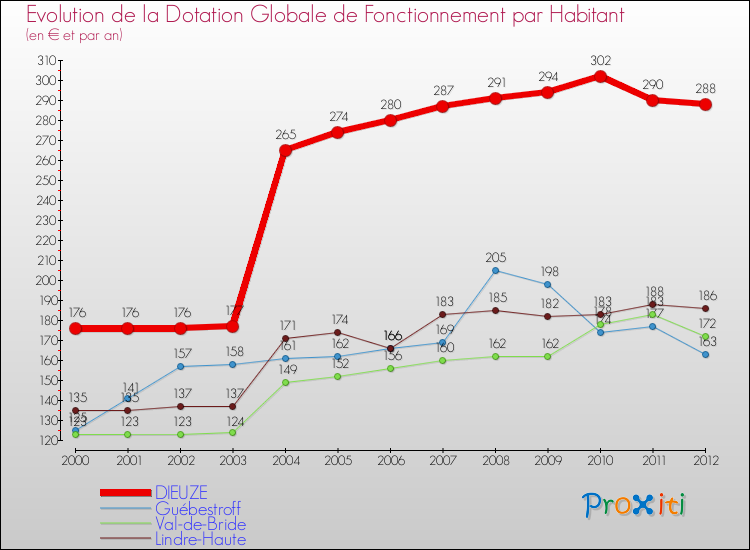 Evolution et montant de la dotation globale de fonctionnement par Habitant pour DIEUZE et les communes proches Comparaison des dotations globales de fonctionnement par habitant pour DIEUZE et les communes voisines
