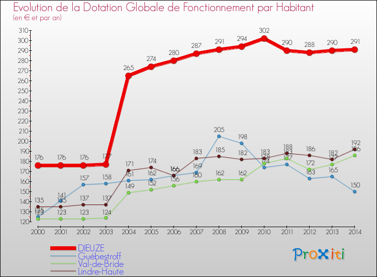 Evolution et montant de la dotation globale de fonctionnement par Habitant pour DIEUZE et les communes proches de 2000 à 2014. Comparaison des dotations globales de fonctionnement par habitant pour DIEUZE et les communes voisines de 2000 à 2014.