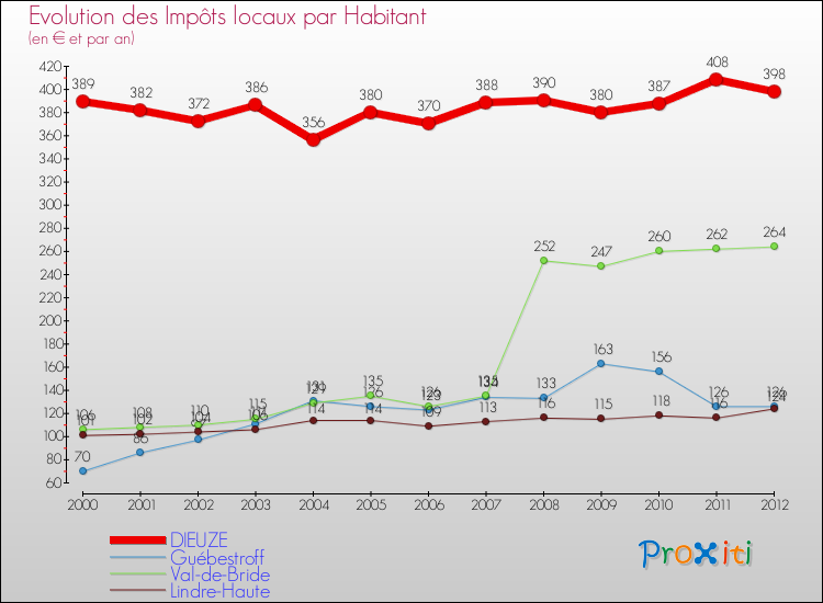 Evolution et montant des impôts locaux par Habitant pour DIEUZE et les communes proches Comparaison des impôts locaux par habitant pour DIEUZE et les communes voisines