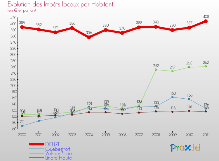 Evolution et montant des impôts locaux par Habitant pour DIEUZE et les communes proches Comparaison des impôts locaux par habitant pour DIEUZE et les communes voisines
