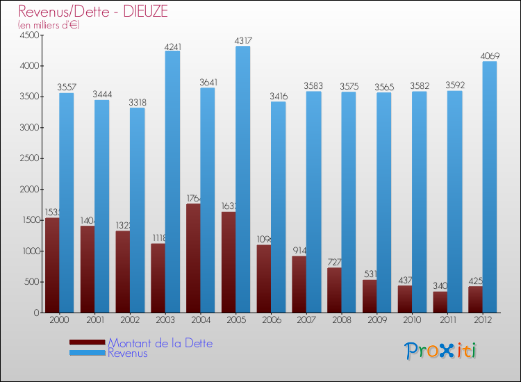 Evolution comparée de la dette et des revenus pour la commune de DIEUZE de 2000 à 2012 Comparaison de la dette et des revenus pour DIEUZE de 2000 à 2012