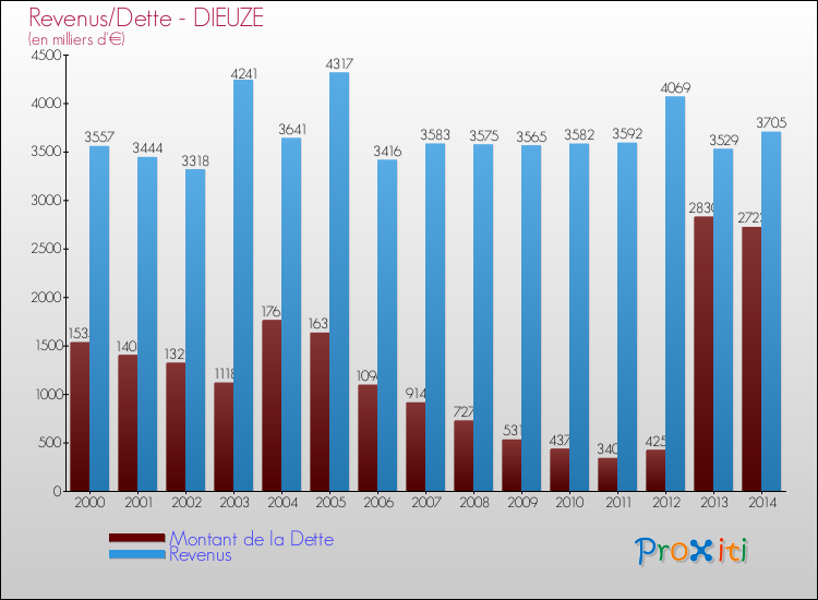 Evolution comparée de la dette et des revenus pour la commune de DIEUZE de 2000 à 2014 Comparaison de la dette et des revenus pour DIEUZE de 2000 à 2014