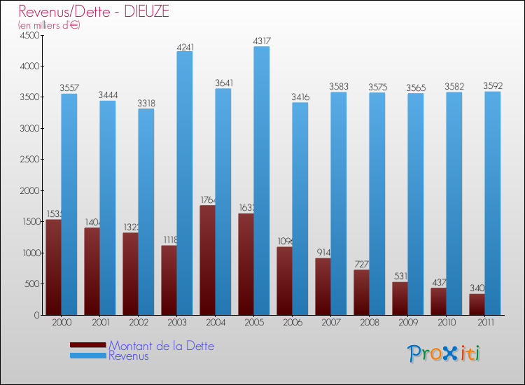 Evolution comparée de la dette et des revenus pour la commune de DIEUZE de 2000 à 2011 Comparaison de la dette et des revenus pour DIEUZE de 2000 à 2011