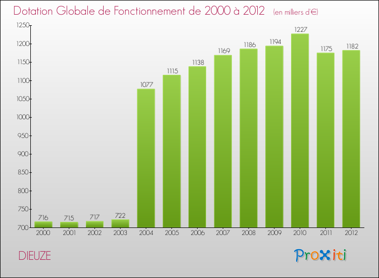 Evolution du montant de la Dotation Globale de Fonctionnement pour la commune de DIEUZE de 2000 à 2012 Evolution du montant de la Dotation Globale de Fonctionnement pour DIEUZE de 2000 à 2012