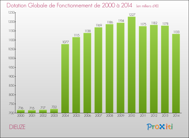 Evolution du montant de la Dotation Globale de Fonctionnement pour la commune de DIEUZE de 2000 à 2014 Evolution du montant de la Dotation Globale de Fonctionnement pour DIEUZE de 2000 à 2014