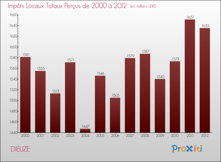 Evolution des Impôts Locaux pour la commune de DIEUZE de 2000 à 2012 Evolution des Impôts Locaux pour DIEUZE de 2000 à 2012