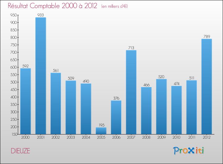 Evolution du résultat comptable pour la commune de DIEUZE de 2000 à 2012 Evolution du résultat comptable pour DIEUZE de 2000 à 2012