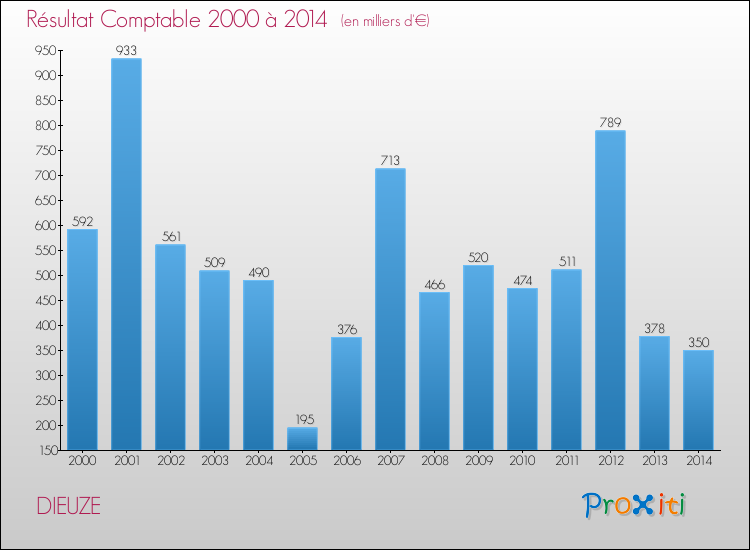 Evolution du résultat comptable pour la commune de DIEUZE de 2000 à 2014 Evolution du résultat comptable pour DIEUZE de 2000 à 2014