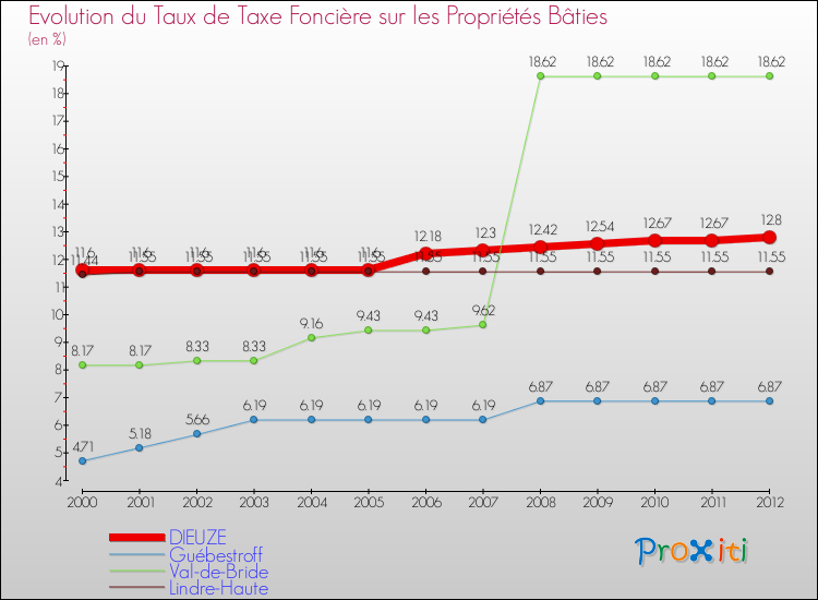 Evolution du taux de la taxe foncière sur le bati pour DIEUZE et les communes proches de 2000 à 2012 Comparaison des taux de taxe foncière sur le bati pour DIEUZE et les communes voisines de 2000 à 2012