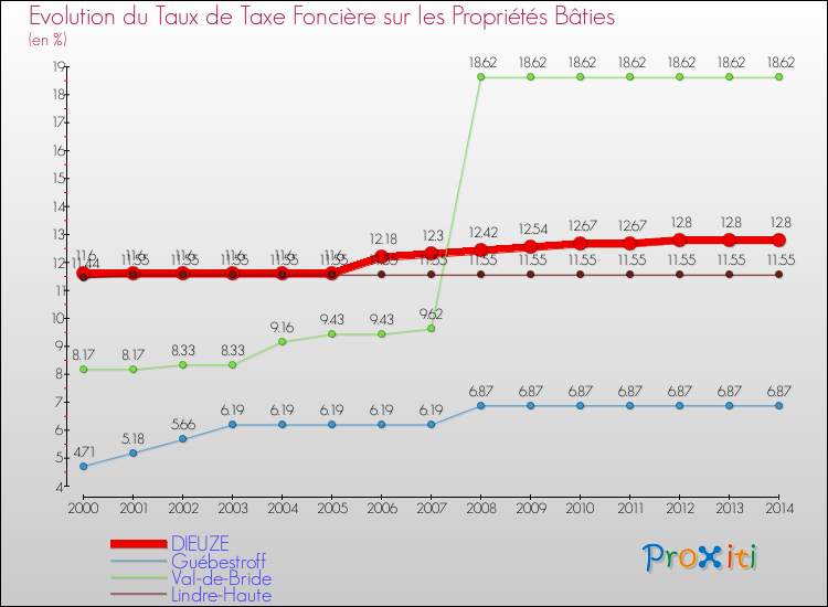 Evolution du taux de la taxe foncière sur le bati pour DIEUZE et les communes proches de 2000 à 2014 Comparaison des taux de taxe foncière sur le bati pour DIEUZE et les communes voisines de 2000 à 2014