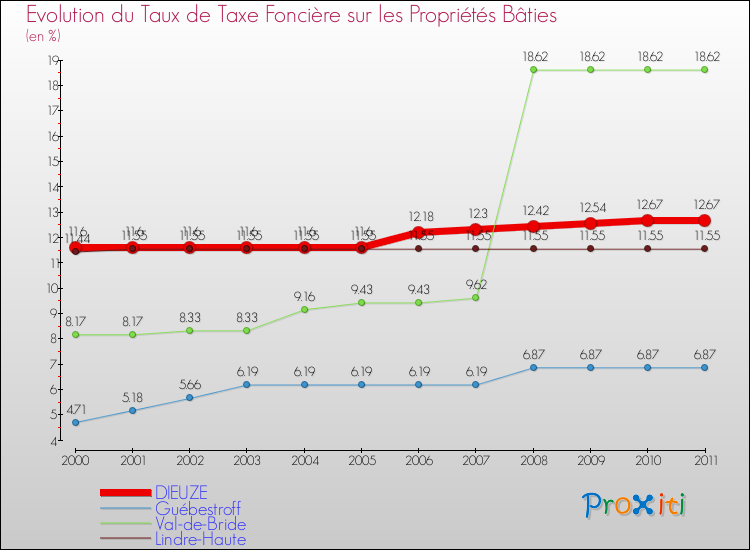 Evolution du taux de la taxe foncière sur le bati pour DIEUZE et les communes proches Comparaison des taux de taxe foncière sur le bati pour DIEUZE et les communes voisines