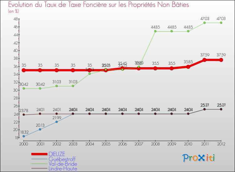 Evolution du taux de la taxe foncière sur les immeubles et terrains non batis pour DIEUZE et les communes proches de 2000 à 2012 Comparaison des taux de la taxe foncière sur les immeubles et terrains non batis pour DIEUZE et les communes voisines de 2000 à 2012