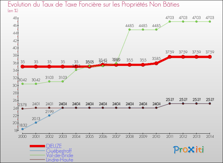 Evolution du taux de la taxe foncière sur les immeubles et terrains non batis pour DIEUZE et les communes proches de 2000 à 2014 Comparaison des taux de la taxe foncière sur les immeubles et terrains non batis pour DIEUZE et les communes voisines de 2000 à 2014