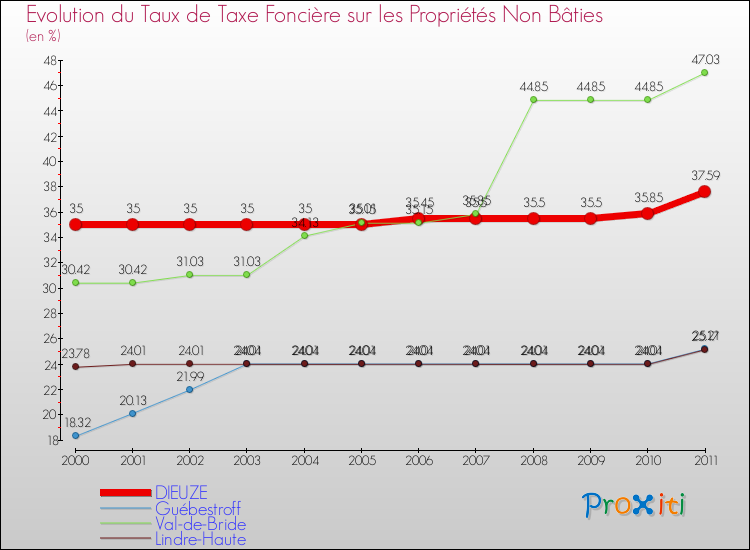 Evolution du taux de la taxe foncière sur les immeubles et terrains non batis pour DIEUZE et les communes proches Comparaison des taux de la taxe foncière sur les immeubles et terrains non batis pour DIEUZE et les communes voisines