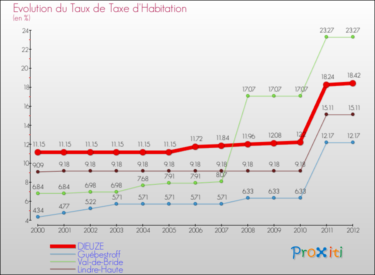 Evolution du taux de la taxe d'habitation pour DIEUZE et les communes proches Comparaison des taux de la taxe d'habitation pour DIEUZE et les communes voisines