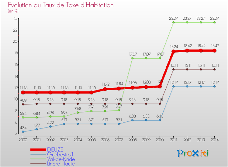 Evolution du taux de la taxe d'habitation pour DIEUZE et les communes proches de 2000 à 2014 Comparaison des taux de la taxe d'habitation pour DIEUZE et les communes voisines de 2000 à 2014
