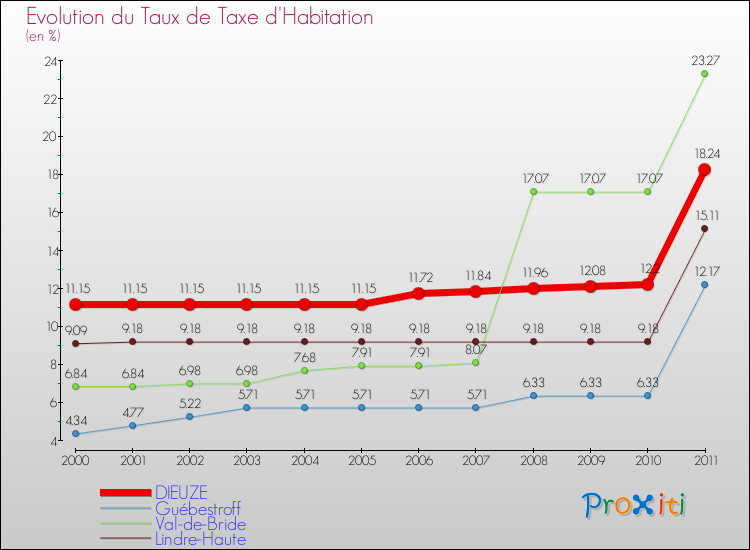 Evolution du taux de la taxe d'habitation pour DIEUZE et les communes proches Comparaison des taux de la taxe d'habitation pour DIEUZE et les communes voisines