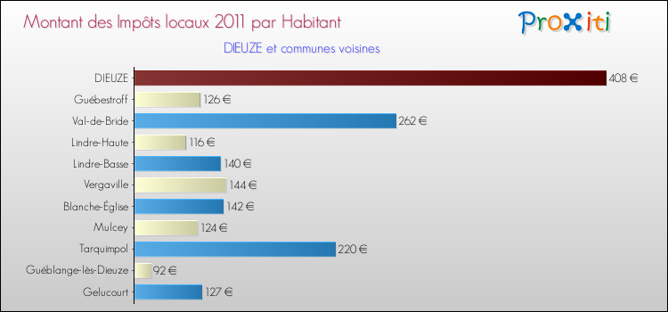 Montant des impôts locaux par Habitant pour DIEUZE et les communes proches Comparaison des impôts locaux par habitant pour DIEUZE et les communes voisines
