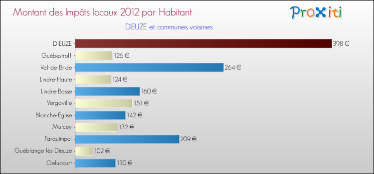 Montant des impôts locaux par Habitant pour DIEUZE et les communes proches Comparaison des impôts locaux par habitant pour DIEUZE et les communes voisines