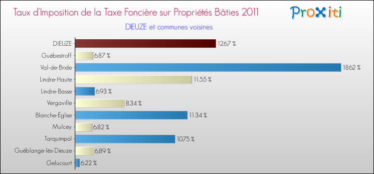 Taux d'imposition de la taxe foncière sur le bati 2011 pour DIEUZE et les communes proches Comparaison des taux d'imposition de la taxe foncière sur le bati 2011 pour DIEUZE et les communes voisines