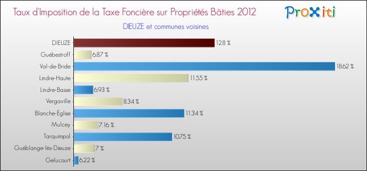 Taux d'imposition de la taxe foncière sur le bati 2012 pour DIEUZE et les communes proches Comparaison des taux d'imposition de la taxe foncière sur le bati 2012 pour DIEUZE et les communes voisines