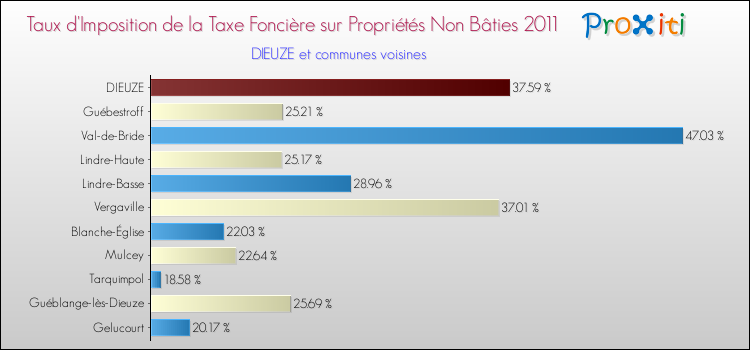 Taux d'imposition de la taxe foncière sur les immeubles et terrains non batis 2011 pour DIEUZE et les communes proches Comparaison des taux d'imposition de la taxe foncière sur les immeubles et terrains non batis 2011 pour DIEUZE et les communes voisines