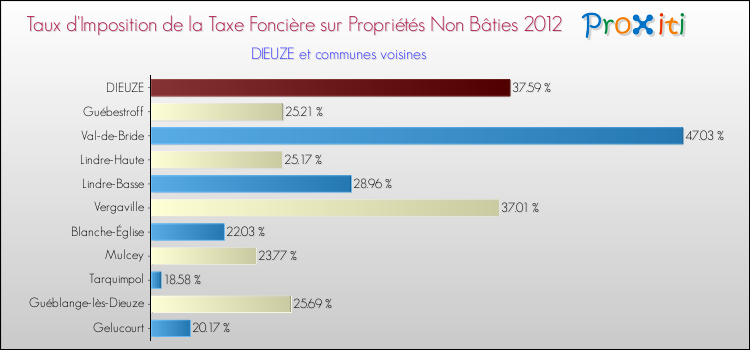 Taux d'imposition de la taxe foncière sur les immeubles et terrains non batis 2012 pour DIEUZE et les communes proches Comparaison des taux d'imposition de la taxe foncière sur les immeubles et terrains non batis 2012 pour DIEUZE et les communes voisines