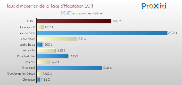 Taux d'imposition de la taxe d'habitation 2011 pour DIEUZE et les communes proches Comparaison des taux d'imposition de la taxe d'habitation 2011 pour DIEUZE et les communes voisines