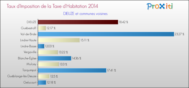Taux d'imposition de la taxe d'habitation 2014 pour DIEUZE et les communes proches Comparaison des taux d'imposition de la taxe d'habitation 2014 pour DIEUZE et les communes voisines