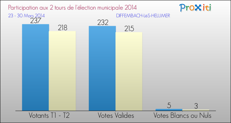 Participation comparée des 2 tours des Elections Municipales 2014 de la commune de DIFFEMBACH-LèS-HELLIMER Elections Municipales 2014 - Participation comparée des 2 tours pour la commune de DIFFEMBACH-LèS-HELLIMER