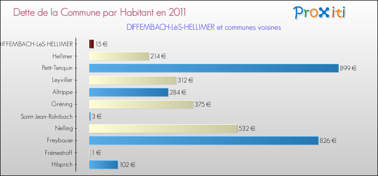 Dette par habitant de la commune en 2011 pour DIFFEMBACH-LèS-HELLIMER et les communes proches Comparaison de la dette par habitant de la commune en 2011 pour DIFFEMBACH-LèS-HELLIMER et les communes voisines