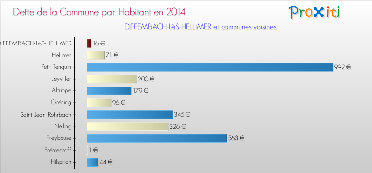 Dette par habitant de la commune en 2014 pour DIFFEMBACH-LèS-HELLIMER et les communes proches Comparaison de la dette par habitant de la commune en 2014 pour DIFFEMBACH-LèS-HELLIMER et les communes voisines