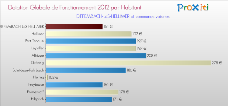 Montant des dotations globales de fonctionnement DGF par Habitant pour DIFFEMBACH-LèS-HELLIMER et les communes proches Comparaison des des dotations globales de fonctionnement DGF par habitant pour DIFFEMBACH-LèS-HELLIMER et les communes voisines