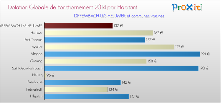Montant des dotations globales de fonctionnement DGF par Habitant pour DIFFEMBACH-LèS-HELLIMER et les communes proches en 2014. Comparaison des des dotations globales de fonctionnement DGF par habitant pour DIFFEMBACH-LèS-HELLIMER et les communes voisines en 2014.