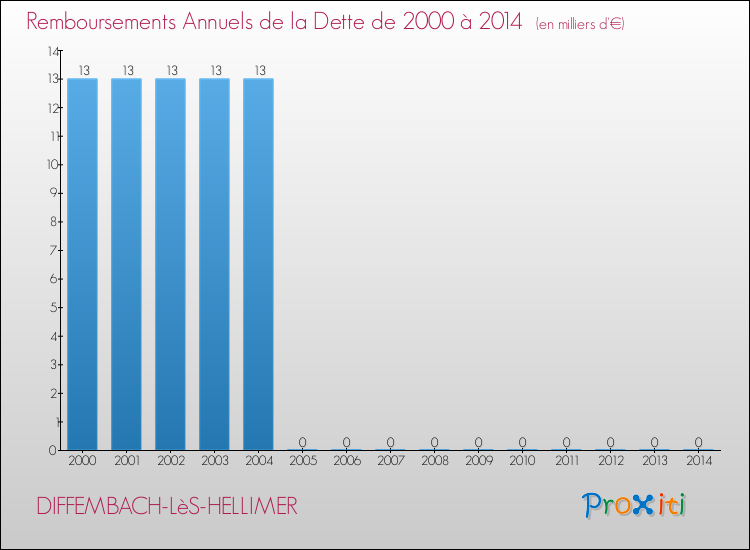 Evolution de l'annuité de la dette pour la commune de DIFFEMBACH-LèS-HELLIMER de 2000 à 2014 Annuités de la dette pour DIFFEMBACH-LèS-HELLIMER de 2000 à 2014