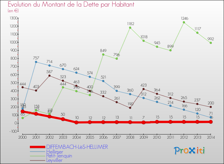Evolution de la dette par habitant pour la commune de DIFFEMBACH-LèS-HELLIMER et les communes proches de 2000 à 2014 Comparaison de la dette par habitant pour DIFFEMBACH-LèS-HELLIMER et les communes voisines de 2000 à 2014